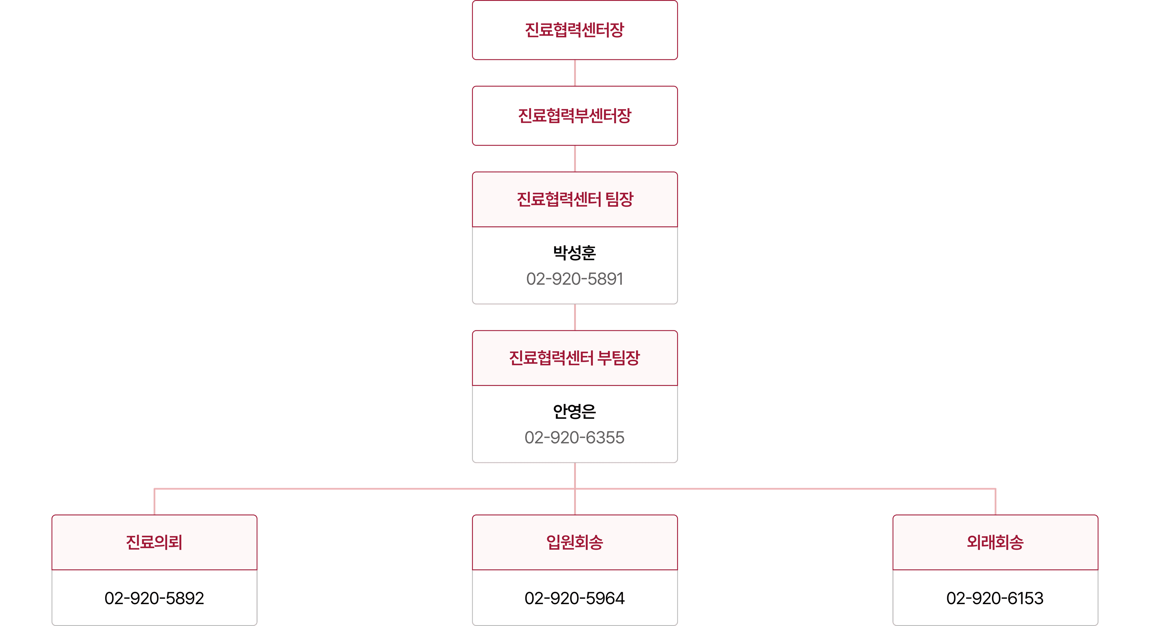 조직도