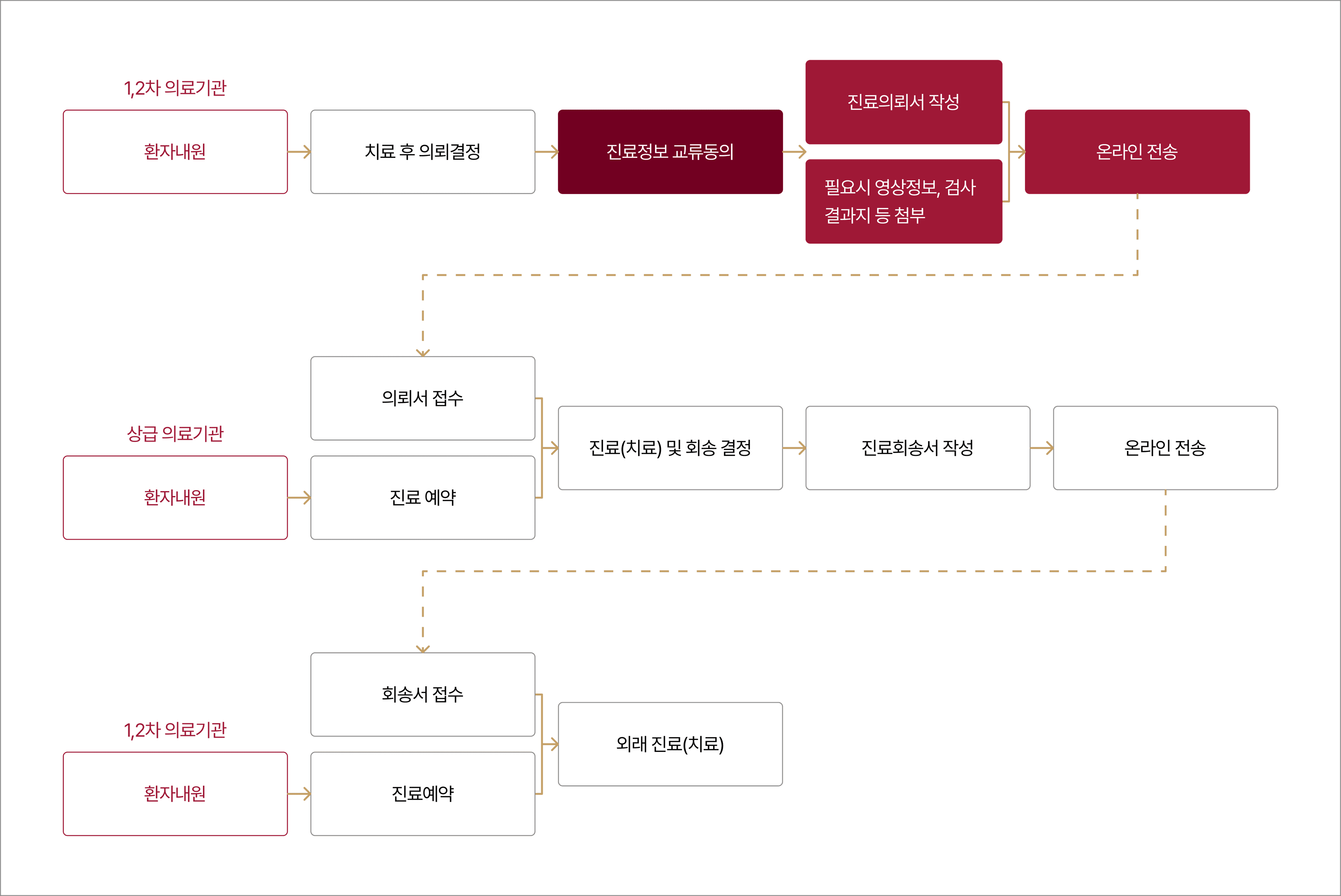 진료정보교류 진료의뢰 절차 플로우차트